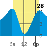 Smith Island tide chart for Thursday, March 28, 2024