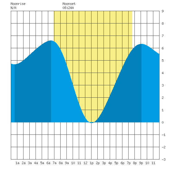 Smith Island tide chart for Friday, March 29, 2024