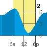 Smith Island tide chart for Saturday, March 2, 2024