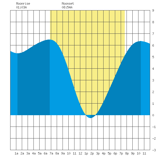 Smith Island tide chart for Saturday, March 30, 2024