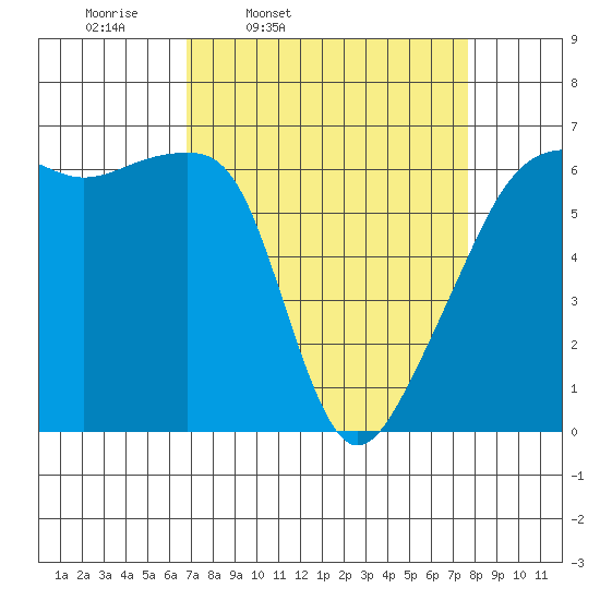 Smith Island tide chart for Sunday, March 31, 2024