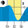 Smith Island tide chart for Sunday, March 3, 2024