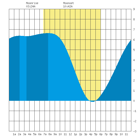 Smith Island tide chart for Monday, March 4, 2024