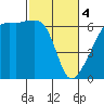 Smith Island tide chart for Monday, March 4, 2024