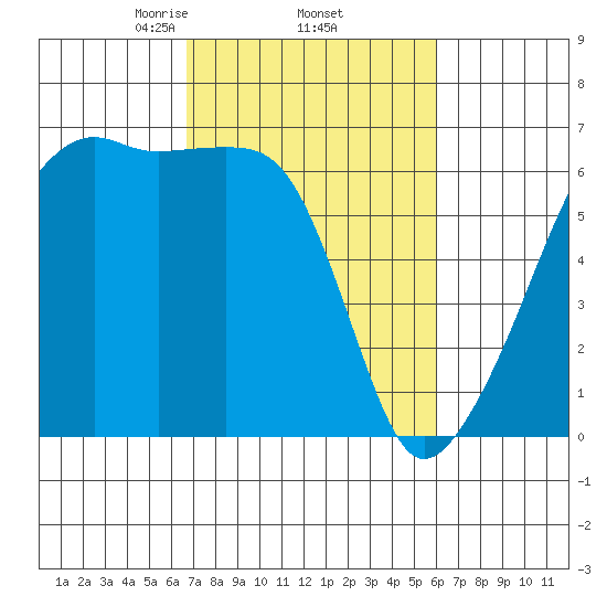 Smith Island tide chart for Tuesday, March 5, 2024