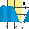 Smith Island tide chart for Tuesday, March 5, 2024