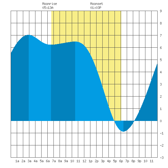 Smith Island tide chart for Wednesday, March 6, 2024