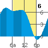 Smith Island tide chart for Wednesday, March 6, 2024