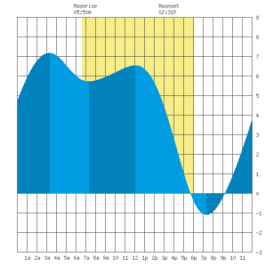 Smith Island tide chart for Thursday, March 7, 2024