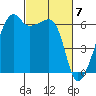 Smith Island tide chart for Thursday, March 7, 2024