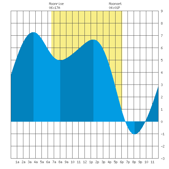 Smith Island tide chart for Friday, March 8, 2024