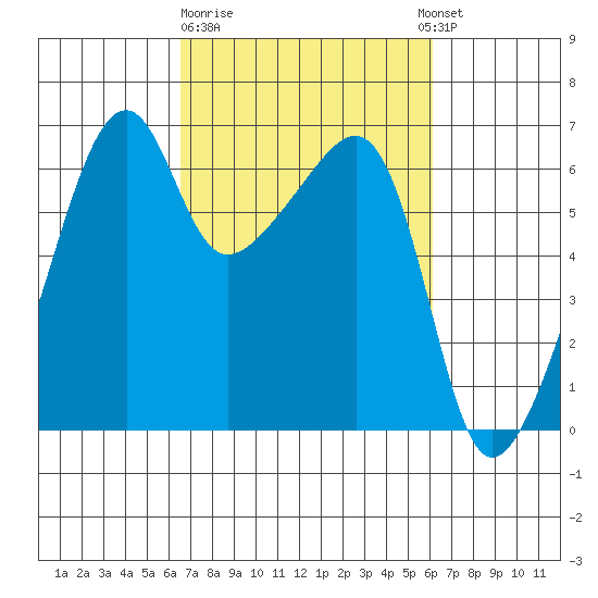 Smith Island tide chart for Saturday, March 9, 2024