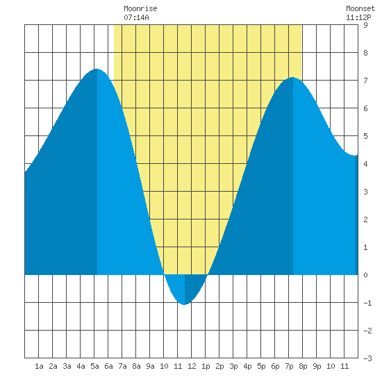Smith Island tide chart for Wednesday, April 10, 2024