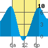 Smith Island tide chart for Wednesday, April 10, 2024