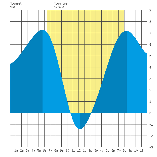 Smith Island tide chart for Thursday, April 11, 2024