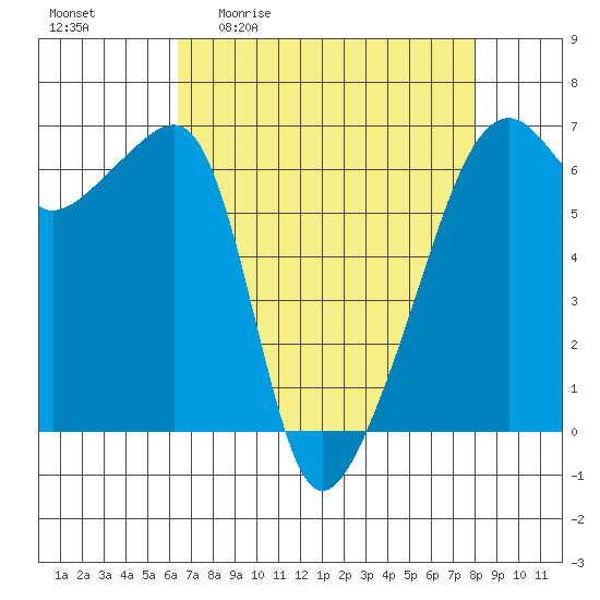 Smith Island tide chart for Friday, April 12, 2024