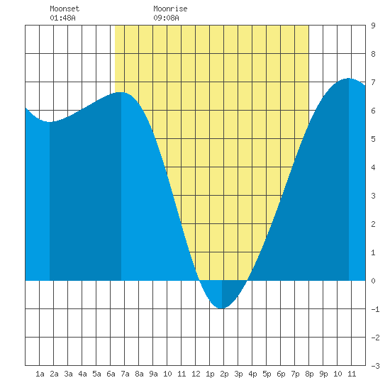 Smith Island tide chart for Saturday, April 13, 2024