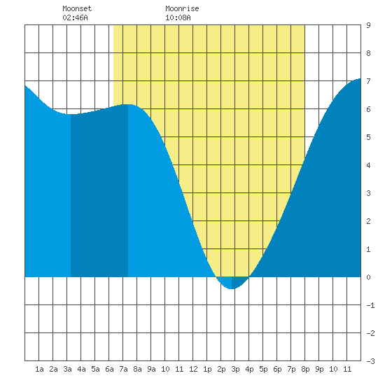 Smith Island tide chart for Sunday, April 14, 2024