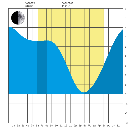 Smith Island tide chart for Monday, April 15, 2024