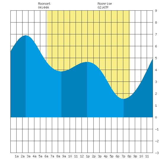 Smith Island tide chart for Thursday, April 18, 2024