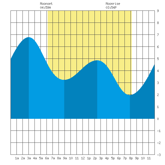 Smith Island tide chart for Friday, April 19, 2024