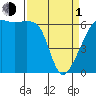 Smith Island tide chart for Monday, April 1, 2024