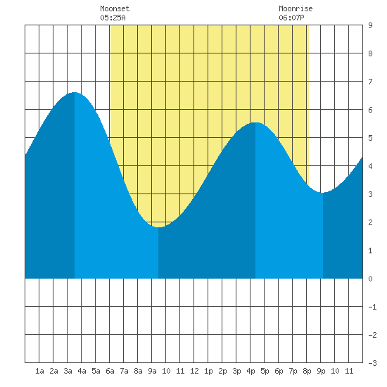 Smith Island tide chart for Sunday, April 21, 2024