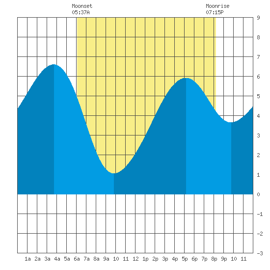 Smith Island tide chart for Monday, April 22, 2024