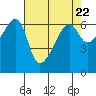 Smith Island tide chart for Monday, April 22, 2024