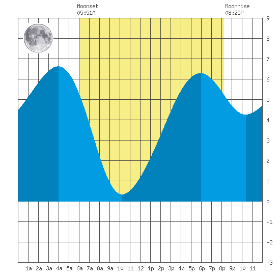 Smith Island tide chart for Tuesday, April 23, 2024