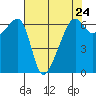 Smith Island tide chart for Wednesday, April 24, 2024