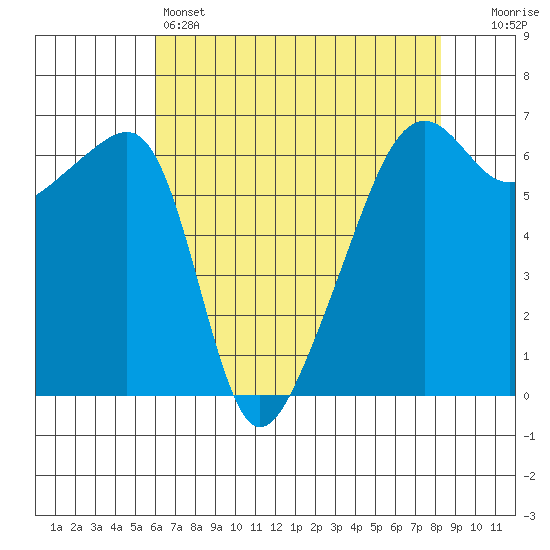 Smith Island tide chart for Thursday, April 25, 2024