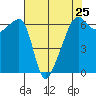 Smith Island tide chart for Thursday, April 25, 2024