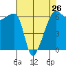 Smith Island tide chart for Friday, April 26, 2024