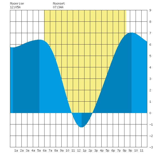 Smith Island tide chart for Saturday, April 27, 2024
