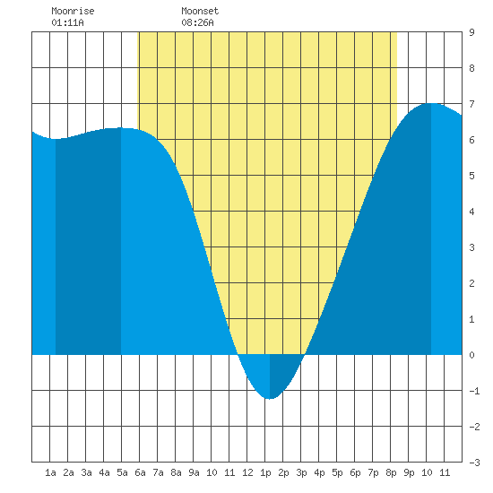 Smith Island tide chart for Sunday, April 28, 2024