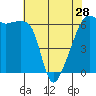 Smith Island tide chart for Sunday, April 28, 2024
