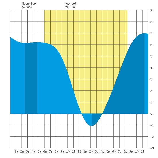 Smith Island tide chart for Monday, April 29, 2024