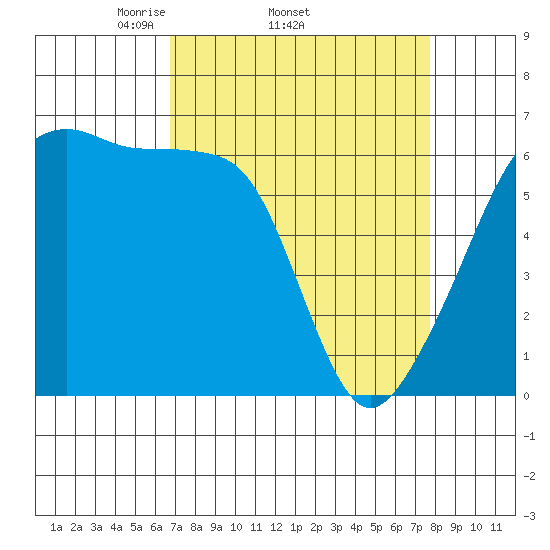Smith Island tide chart for Tuesday, April 2, 2024