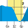 Smith Island tide chart for Tuesday, April 2, 2024