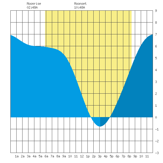 Smith Island tide chart for Tuesday, April 30, 2024