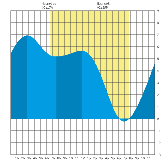 Smith Island tide chart for Thursday, April 4, 2024