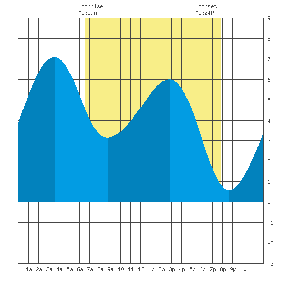 Smith Island tide chart for Saturday, April 6, 2024
