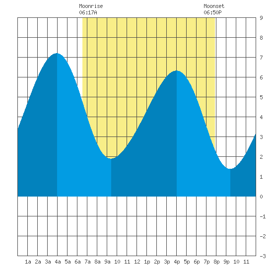 Smith Island tide chart for Sunday, April 7, 2024