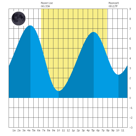 Smith Island tide chart for Monday, April 8, 2024