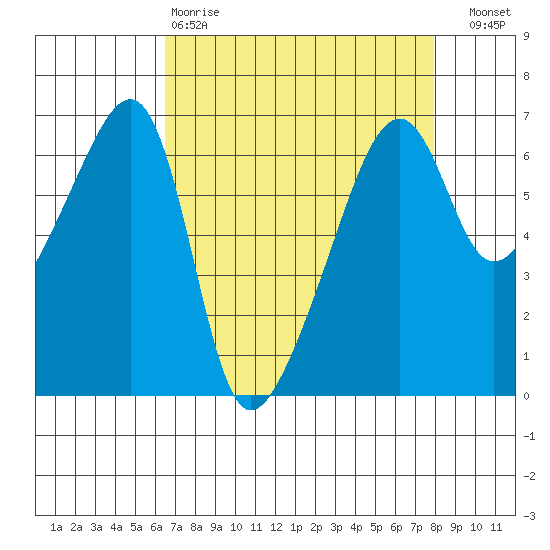 Smith Island tide chart for Tuesday, April 9, 2024