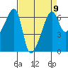 Smith Island tide chart for Tuesday, April 9, 2024
