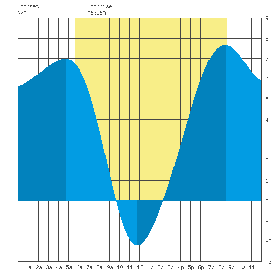 Smith Island tide chart for Friday, May 10, 2024