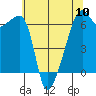 Smith Island tide chart for Friday, May 10, 2024