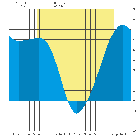 Smith Island tide chart for Sunday, May 12, 2024